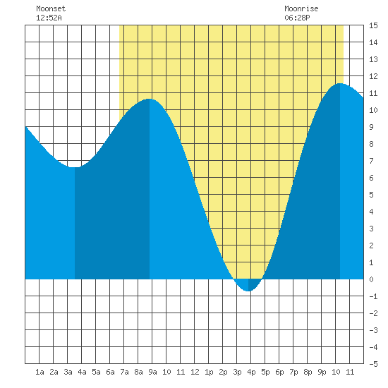 Port Heiden tide chart for Saturday, August 6, 2022
