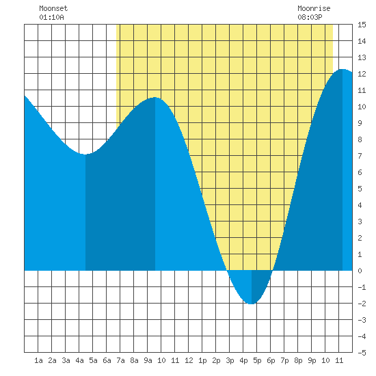 Port Heiden tide chart for Sunday, August 7, 2022