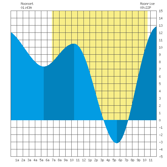 Port Heiden tide chart for Monday, August 8, 2022