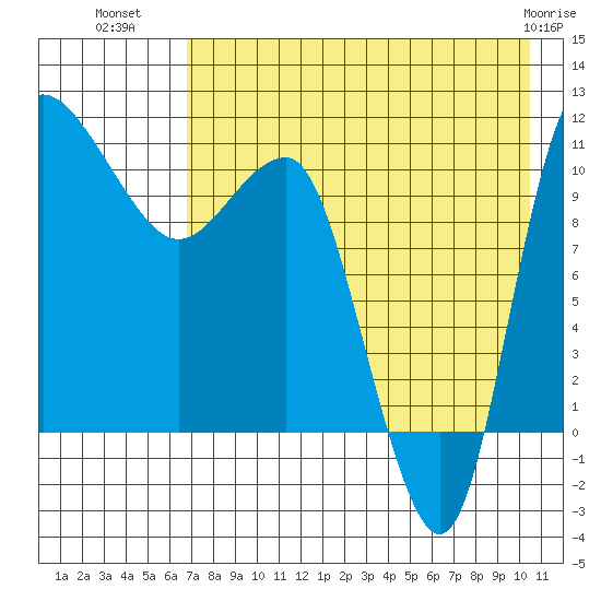 Port Heiden tide chart for Tuesday, August 9, 2022