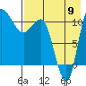 Port Heiden tide chart for Tuesday, August 9, 2022
