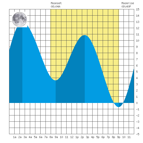 Port Heiden tide chart for Saturday, September 10, 2022