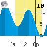 Port Heiden tide chart for Saturday, September 10, 2022