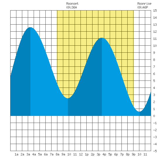 Port Heiden tide chart for Sunday, September 11, 2022