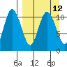Port Heiden tide chart for Monday, September 12, 2022