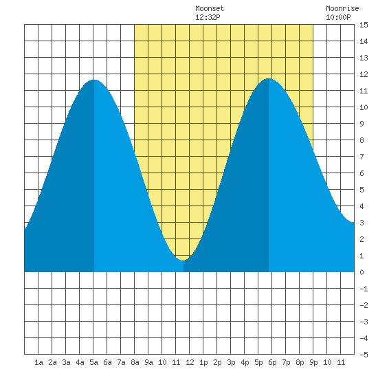 Port Heiden tide chart for Tuesday, September 13, 2022
