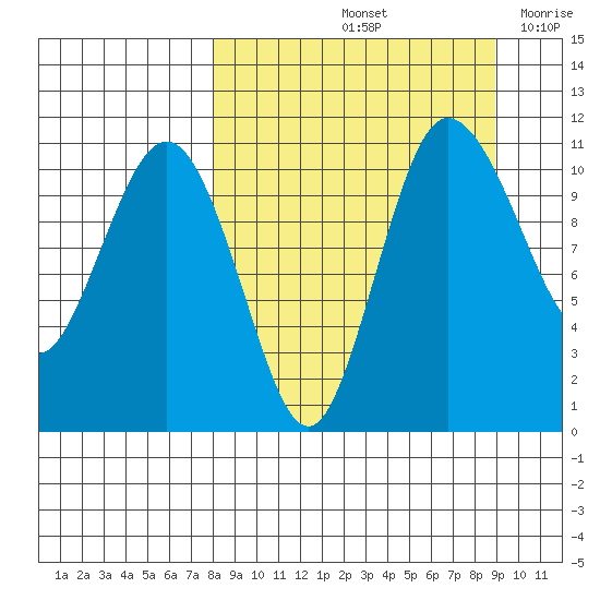 Port Heiden tide chart for Wednesday, September 14, 2022