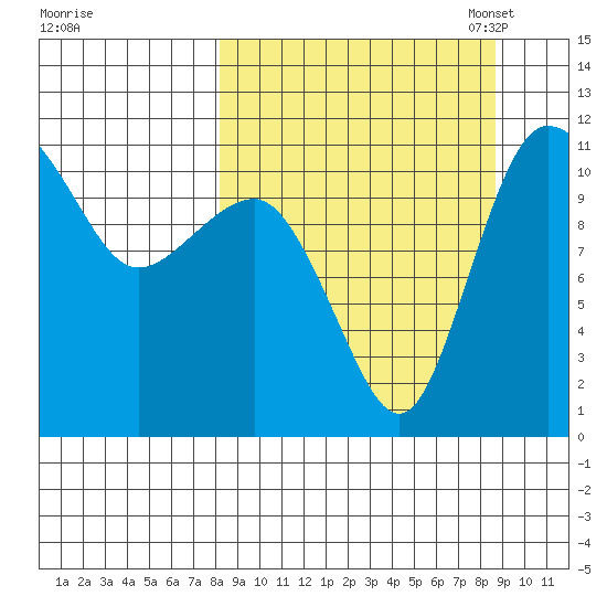 Port Heiden tide chart for Monday, September 19, 2022