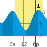 Port Heiden tide chart for Thursday, September 1, 2022