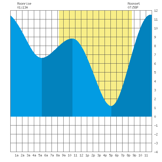 Port Heiden tide chart for Tuesday, September 20, 2022
