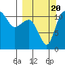 Port Heiden tide chart for Tuesday, September 20, 2022