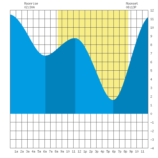 Port Heiden tide chart for Wednesday, September 21, 2022