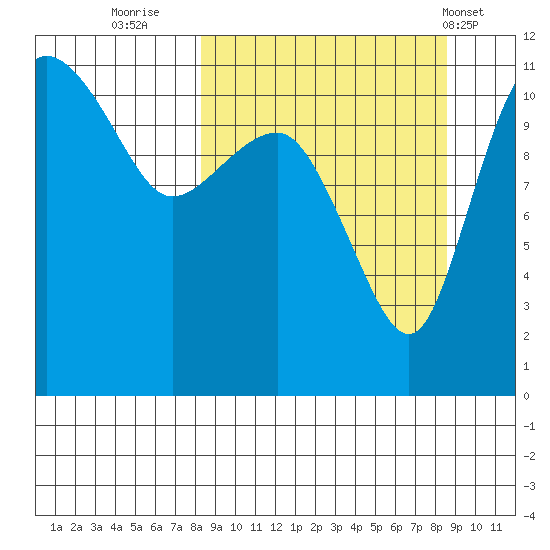 Port Heiden tide chart for Thursday, September 22, 2022