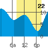 Port Heiden tide chart for Thursday, September 22, 2022