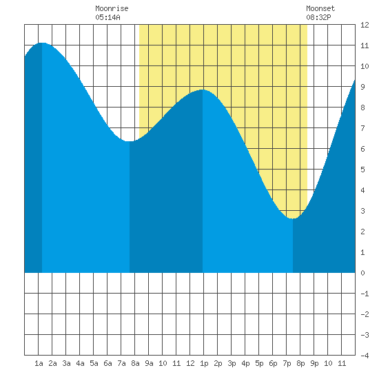 Port Heiden tide chart for Friday, September 23, 2022