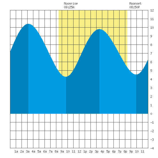 Port Heiden tide chart for Monday, September 26, 2022