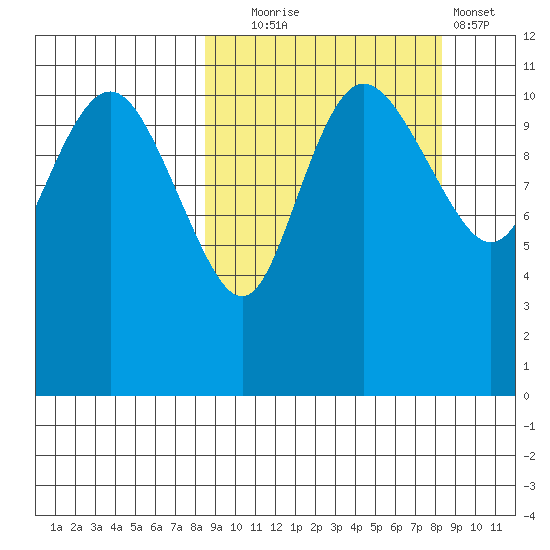 Port Heiden tide chart for Tuesday, September 27, 2022