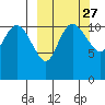 Port Heiden tide chart for Tuesday, September 27, 2022