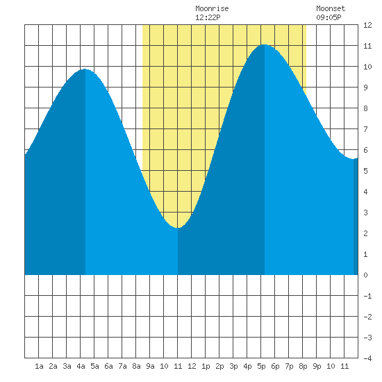 Port Heiden tide chart for Wednesday, September 28, 2022
