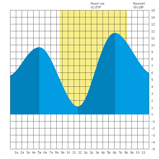 Port Heiden tide chart for Thursday, September 29, 2022