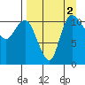 Port Heiden tide chart for Friday, September 2, 2022