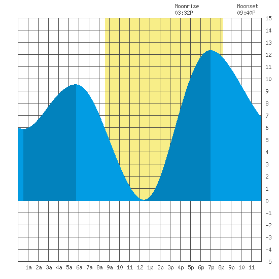Port Heiden tide chart for Friday, September 30, 2022