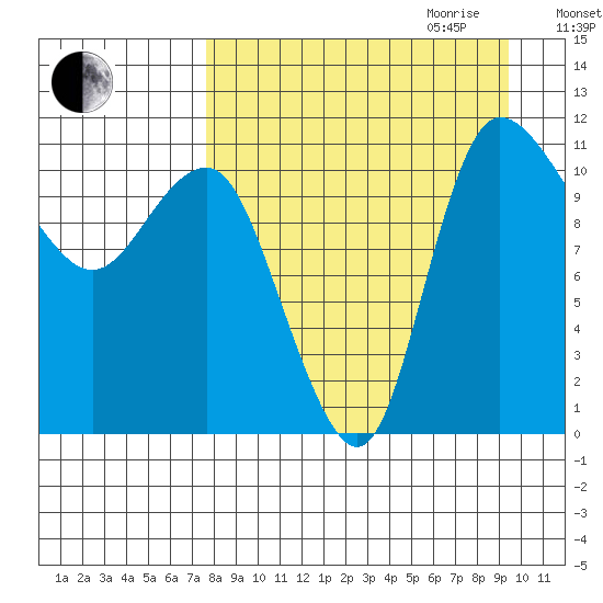 Port Heiden tide chart for Saturday, September 3, 2022