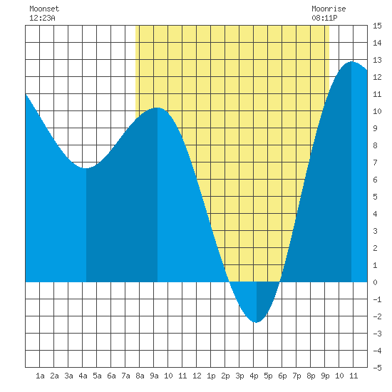Port Heiden tide chart for Monday, September 5, 2022