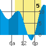 Port Heiden tide chart for Monday, September 5, 2022
