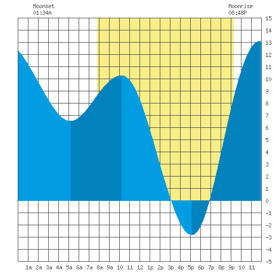 Port Heiden tide chart for Tuesday, September 6, 2022