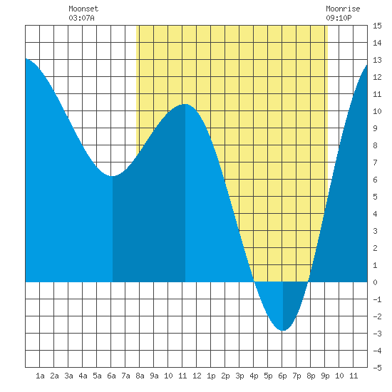 Port Heiden tide chart for Wednesday, September 7, 2022