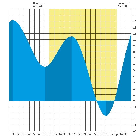 Port Heiden tide chart for Thursday, September 8, 2022