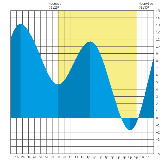 Port Heiden tide chart for Friday, September 9, 2022