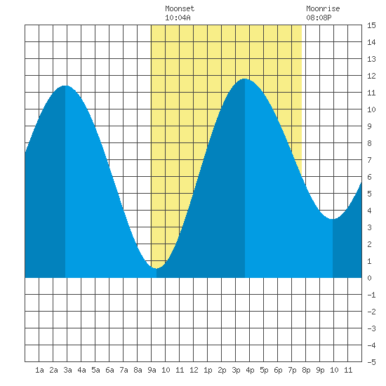 Port Heiden tide chart for Monday, October 10, 2022