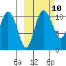 Port Heiden tide chart for Monday, October 10, 2022