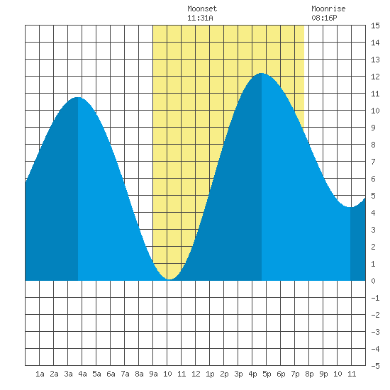 Port Heiden tide chart for Tuesday, October 11, 2022