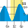 Port Heiden tide chart for Tuesday, October 11, 2022