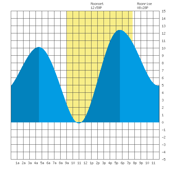 Port Heiden tide chart for Wednesday, October 12, 2022