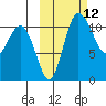 Port Heiden tide chart for Wednesday, October 12, 2022