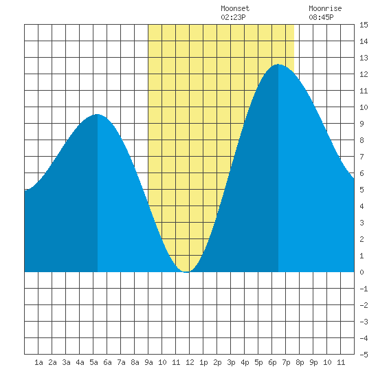 Port Heiden tide chart for Thursday, October 13, 2022