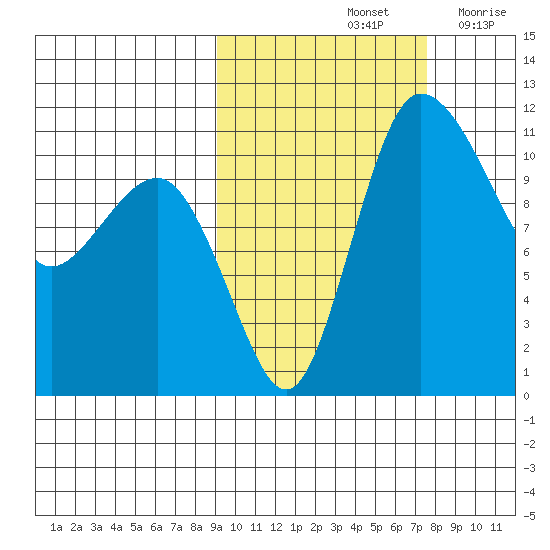 Port Heiden tide chart for Friday, October 14, 2022