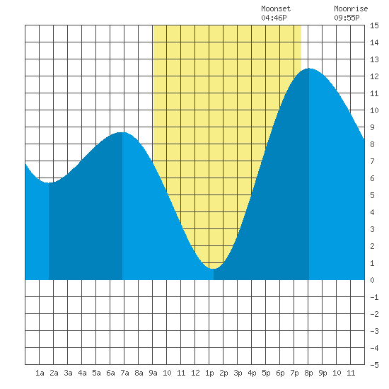 Port Heiden tide chart for Saturday, October 15, 2022