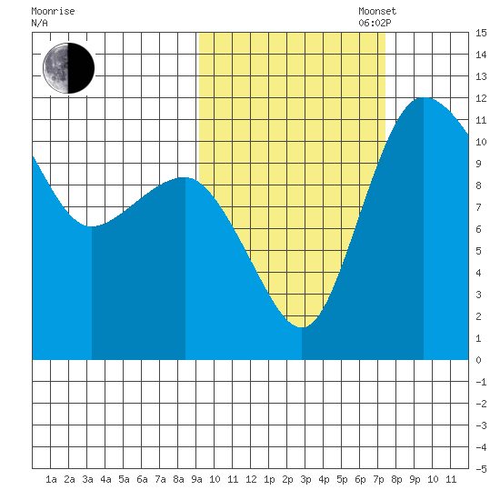 Port Heiden tide chart for Monday, October 17, 2022