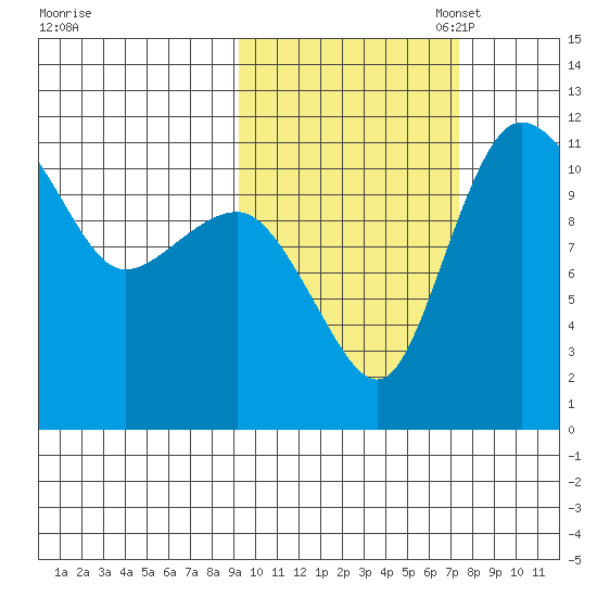 Port Heiden tide chart for Tuesday, October 18, 2022