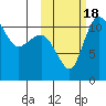 Port Heiden tide chart for Tuesday, October 18, 2022