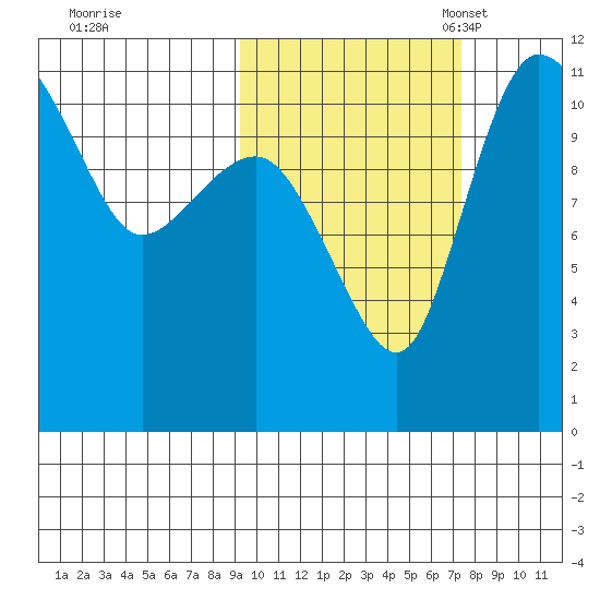 Port Heiden tide chart for Wednesday, October 19, 2022