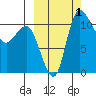 Port Heiden tide chart for Saturday, October 1, 2022