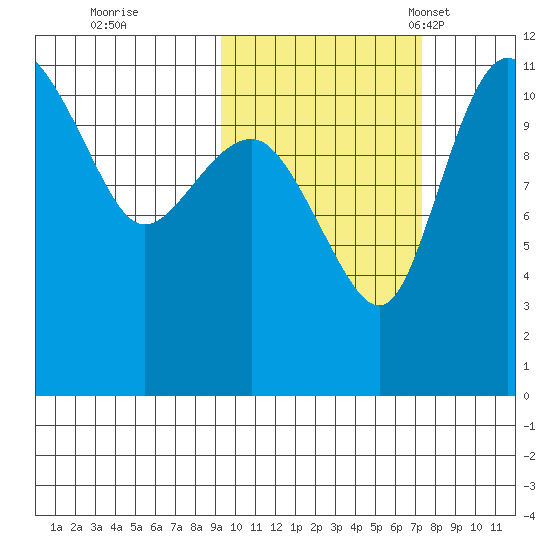 Port Heiden tide chart for Thursday, October 20, 2022