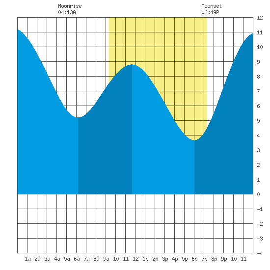Port Heiden tide chart for Friday, October 21, 2022