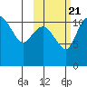 Port Heiden tide chart for Friday, October 21, 2022